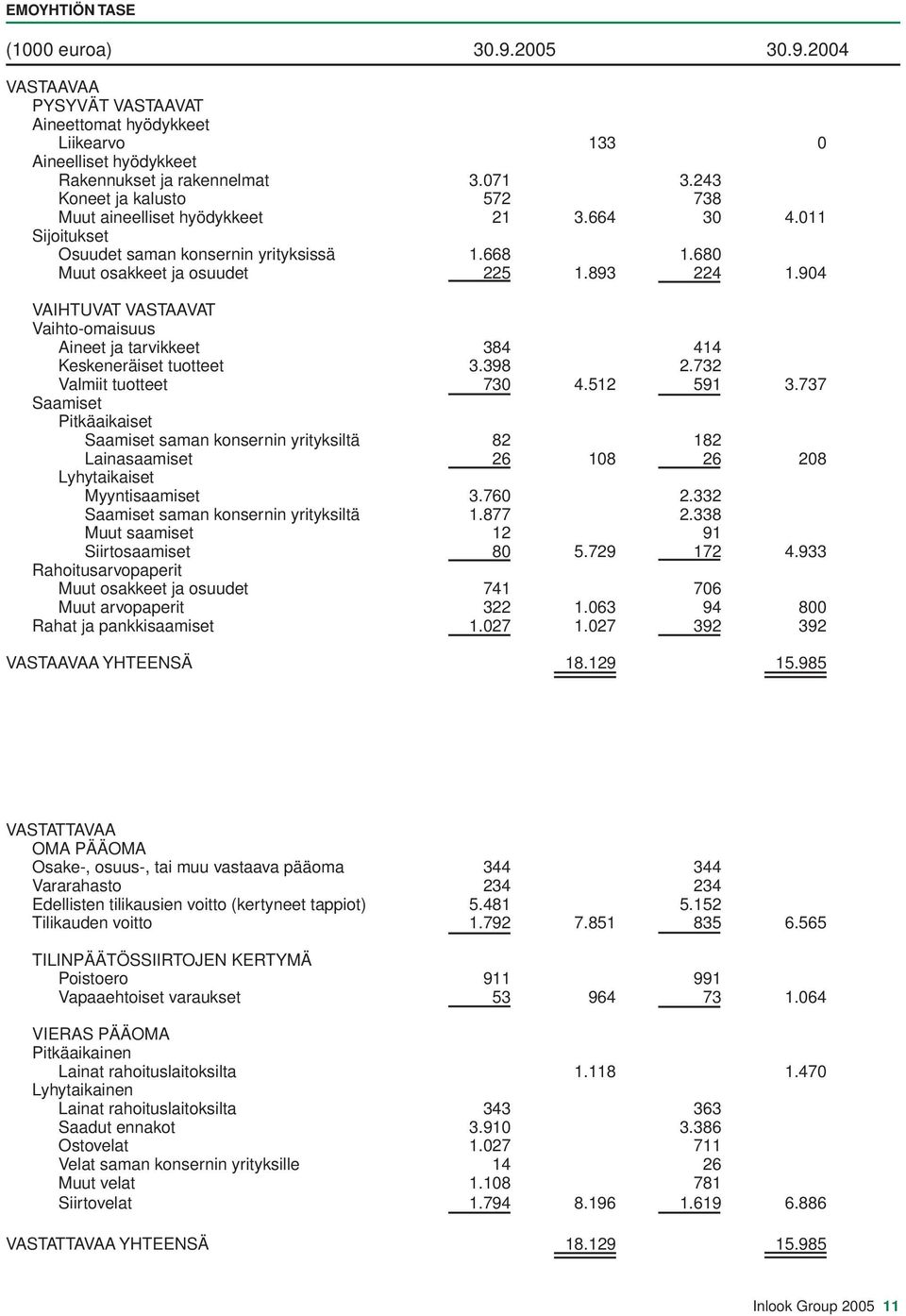 904 VAIHTUVAT VASTAAVAT Vaihto-omaisuus Aineet ja tarvikkeet 384 414 Keskeneräiset tuotteet 3.398 2.732 Valmiit tuotteet 730 4.512 591 3.