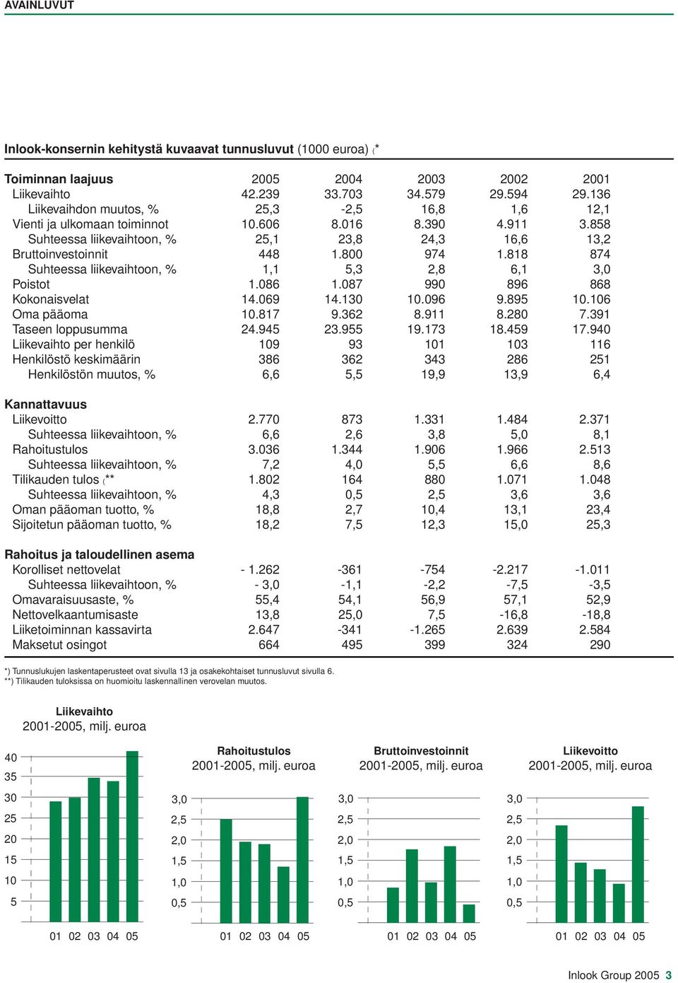 818 874 Suhteessa liikevaihtoon, % 1,1 5,3 2,8 6,1 3,0 Poistot 1.086 1.087 990 896 868 Kokonaisvelat 14.069 14.130 10.096 9.895 10.106 Oma pääoma 10.817 9.362 8.911 8.280 7.391 Taseen loppusumma 24.