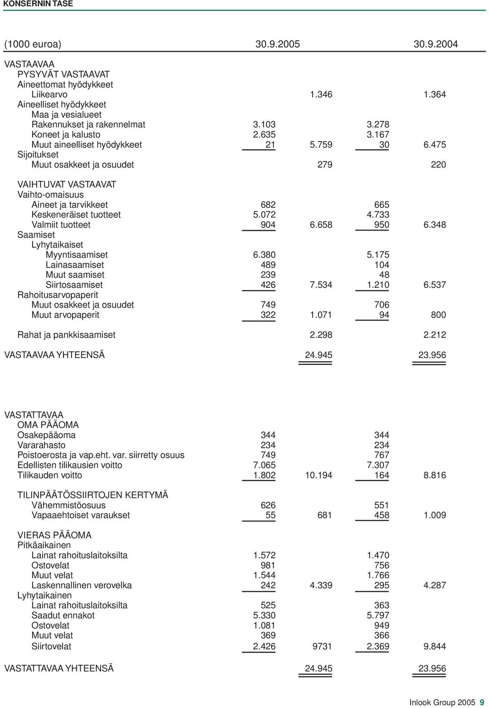 475 Sijoitukset Muut osakkeet ja osuudet 279 220 VAIHTUVAT VASTAAVAT Vaihto-omaisuus Aineet ja tarvikkeet 682 665 Keskeneräiset tuotteet 5.072 4.733 Valmiit tuotteet 904 6.658 950 6.