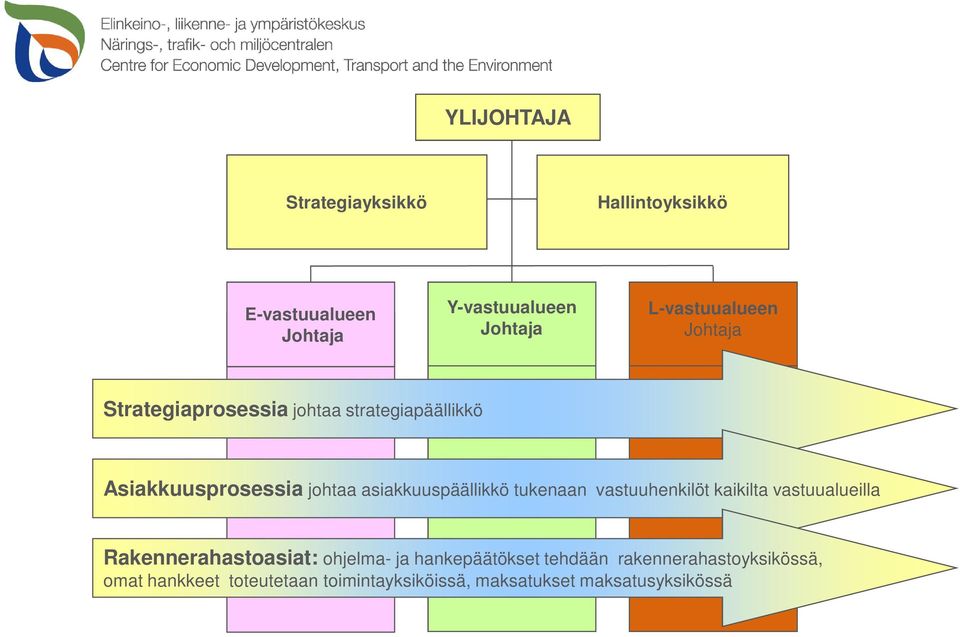 asiakkuuspäällikkö tukenaan vastuuhenkilöt kaikilta vastuualueilla Rakennerahastoasiat: ohjelma- ja