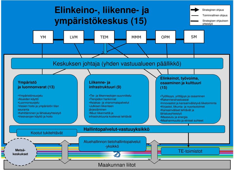 tukitehtävät Liikenne- ja infrastruktuuri (9) Tie- ja liikenneolojen suunnittelu Tienpidon hankinnat Asiakas- ja viranomaispalvelut Julkisen liikenteen järjestäminen Muut liikennettä ja