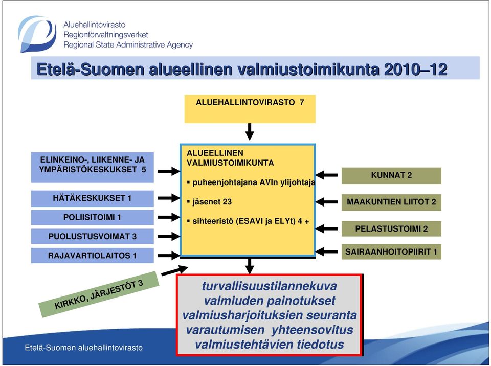 sihteeristö (ESAVI ja ELYt) 4 + KUNNAT 2 MAAKUNTIEN LIITOT 2 PELASTUSTOIMI 2 SAIRAANHOITOPIIRIT 1 KIRKKO, JÄRJESTÖT 3 Etelä-Suomen