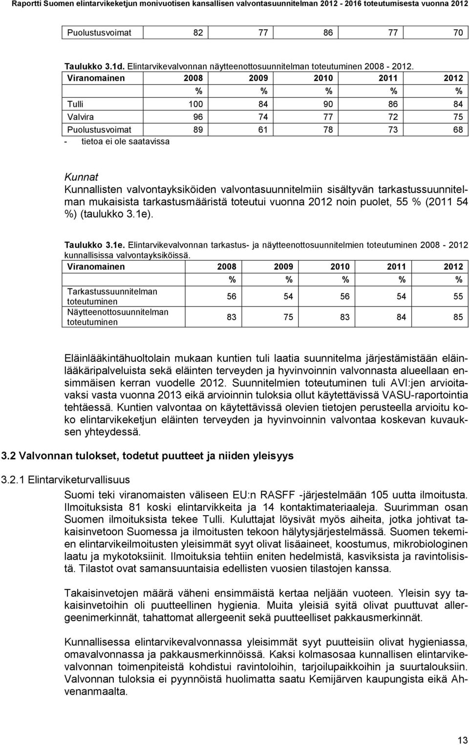 valvontasuunnitelmiin sisältyvän tarkastussuunnitelman mukaisista tarkastusmääristä toteutui vuonna 2012 noin puolet, 55 % (2011 54 %) (taulukko 3.1e)