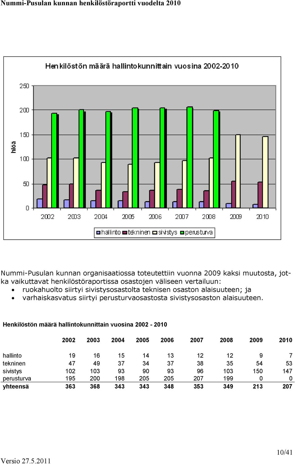 Henkilöstön määrä hallintokunnittain vuosina 2002-2010 2002 2003 2004 2005 2006 2007 2008 2009 2010 hallinto 19 16 15 14 13 12 12 9 7 tekninen 47 49