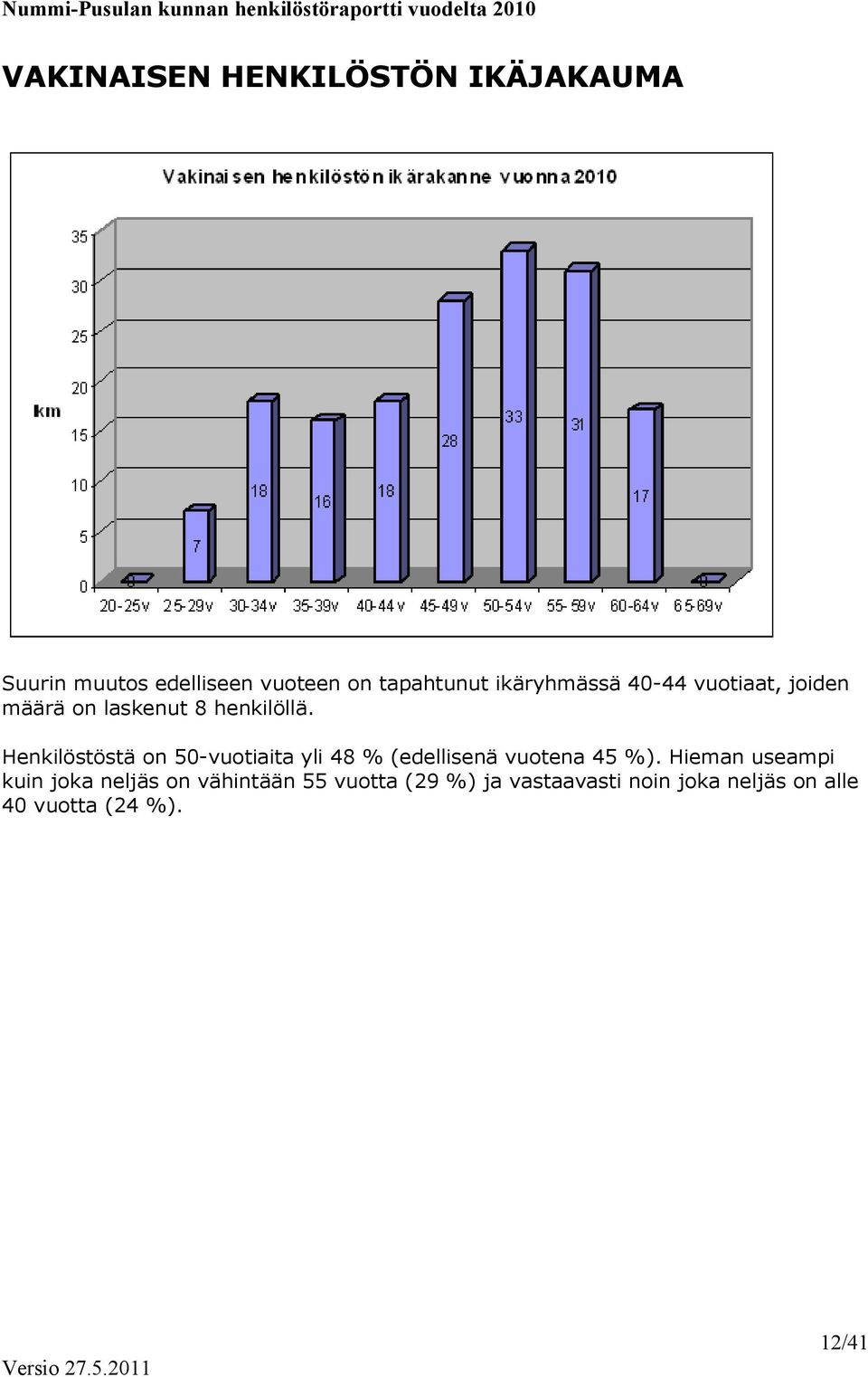 Henkilöstöstä on 50-vuotiaita yli 48 % (edellisenä vuotena 45 %).