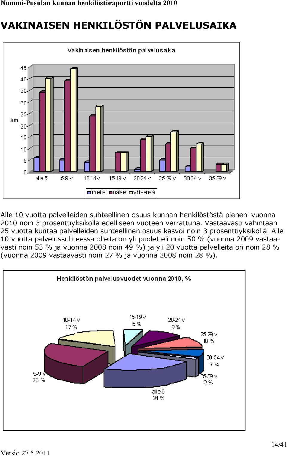 Vastaavasti vähintään 25 vuotta kuntaa palvelleiden suhteellinen osuus kasvoi noin 3 prosenttiyksiköllä.