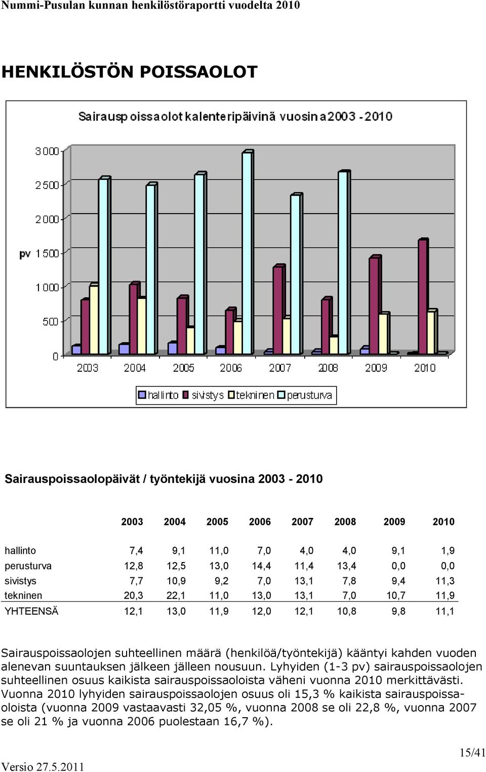 (henkilöä/työntekijä) kääntyi kahden vuoden alenevan suuntauksen jälkeen jälleen nousuun.