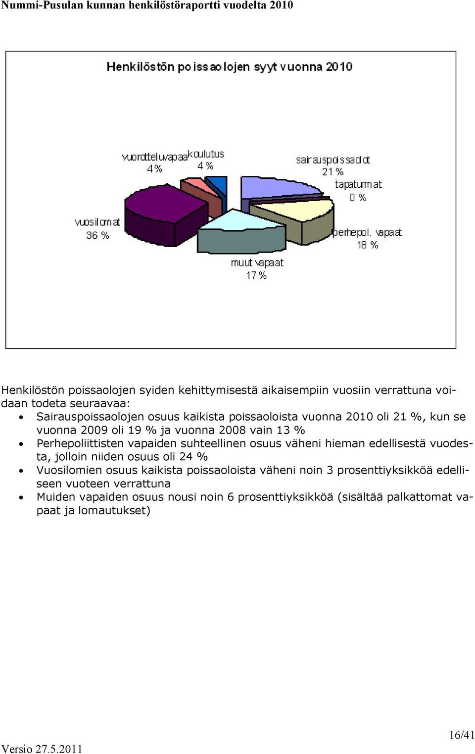 suhteellinen osuus väheni hieman edellisestä vuodesta, jolloin niiden osuus oli 24 % Vuosilomien osuus kaikista poissaoloista väheni