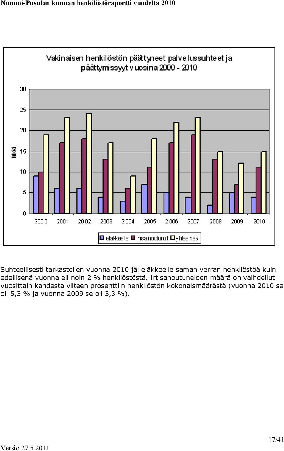 Irtisanoutuneiden määrä on vaihdellut vuosittain kahdesta viiteen