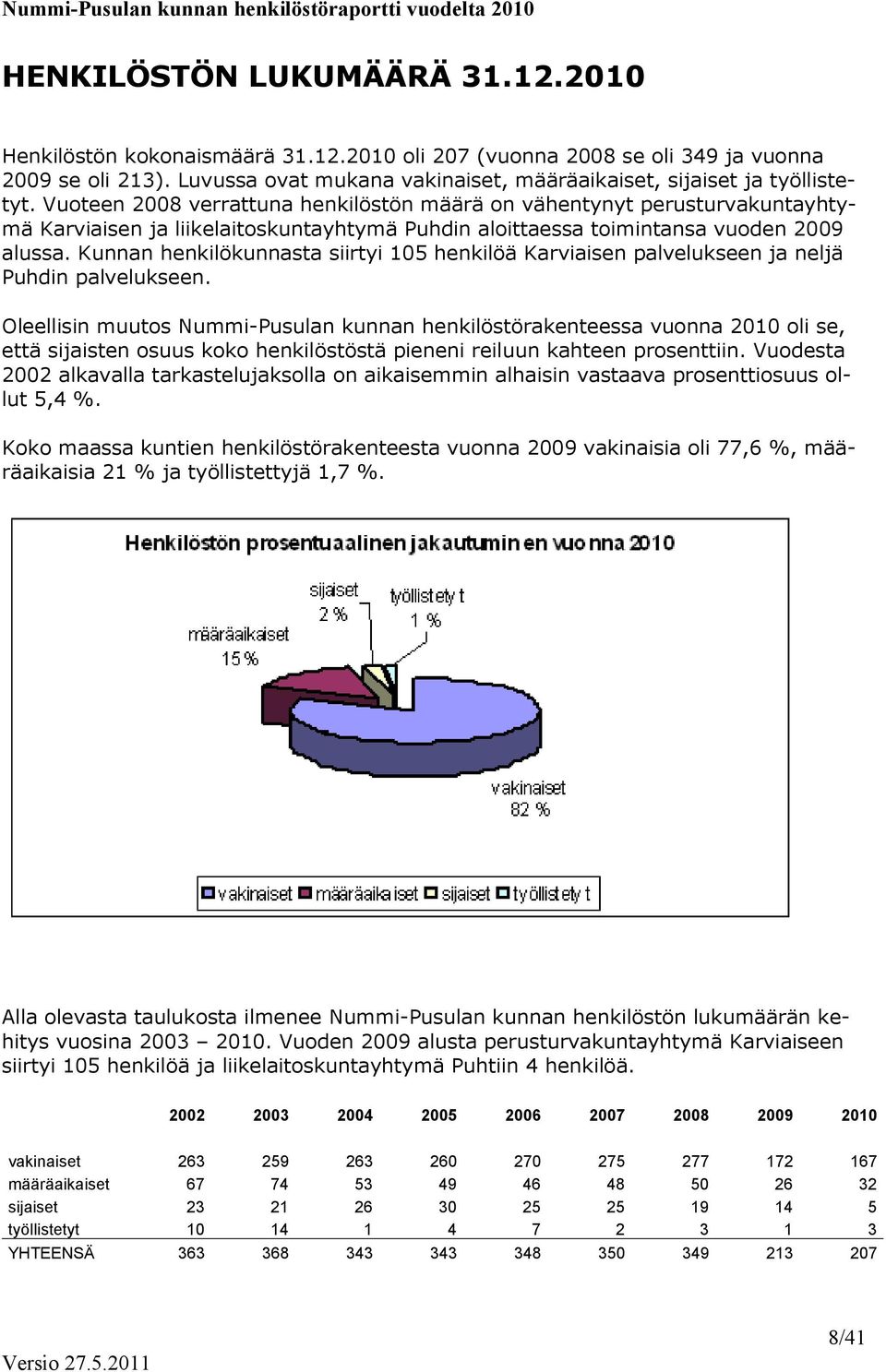 Vuoteen 2008 verrattuna henkilöstön määrä on vähentynyt perusturvakuntayhtymä Karviaisen ja liikelaitoskuntayhtymä Puhdin aloittaessa toimintansa vuoden 2009 alussa.