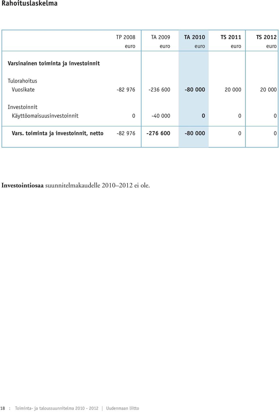 Käyttöomaisuusinvestoinnit 0-40 000 0 0 0 Vars.