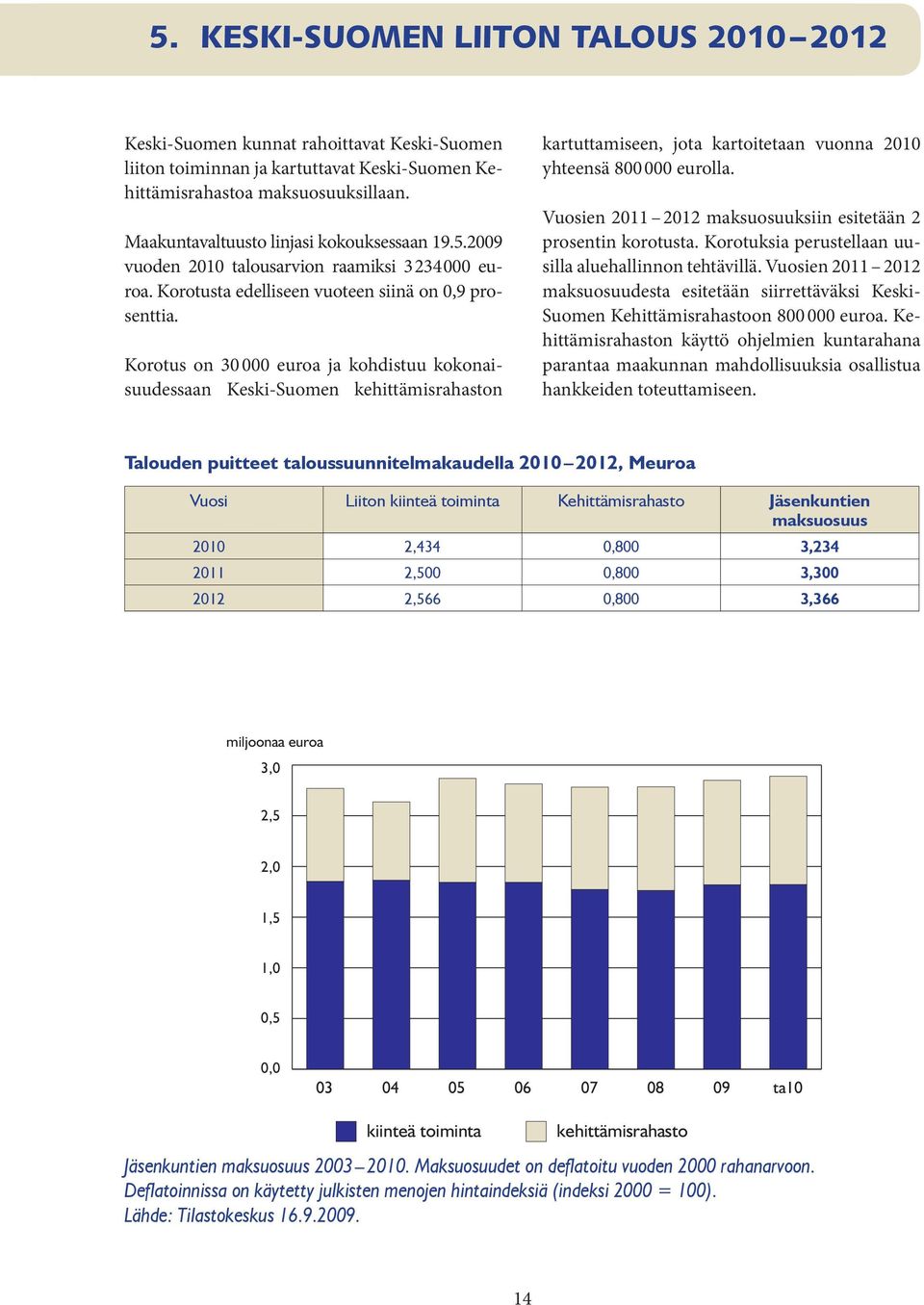 Korotus on 30 000 euroa ja kohdistuu kokonaisuudessaan Keski-Suomen kehittämisrahaston kartuttamiseen, jota kartoitetaan vuonna 2010 yhteensä 800 000 eurolla.