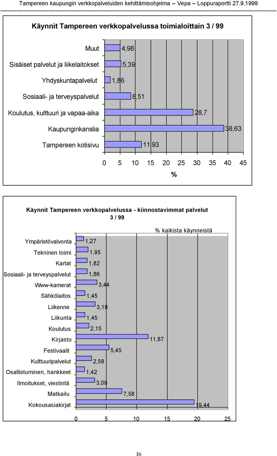 % kaikista käynneistä Ympäristövalvonta Tekninen toimi Kartat Sosiaali- ja terveyspalvelut Www-kamerat Sähkölaitos Liikenne Liikunta Koulutus Kirjasto Festivaalit