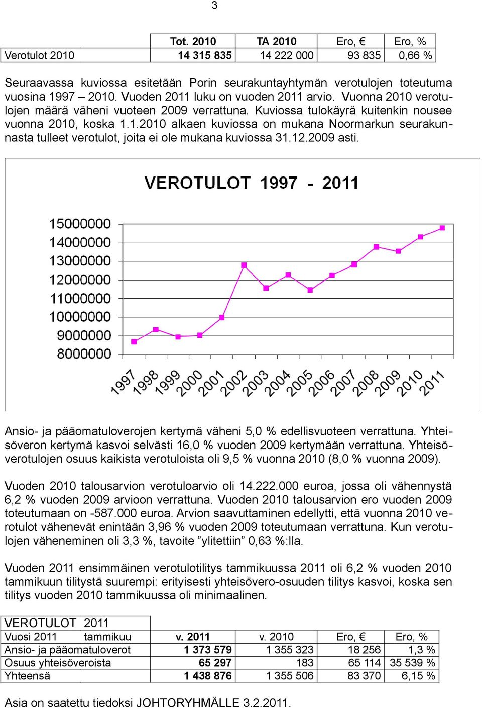 12.2009 asti. Ansio- ja pääomatuloverojen kertymä väheni 5,0 % edellisvuoteen verrattuna. Yhteisöveron kertymä kasvoi selvästi 16,0 % vuoden 2009 kertymään verrattuna.