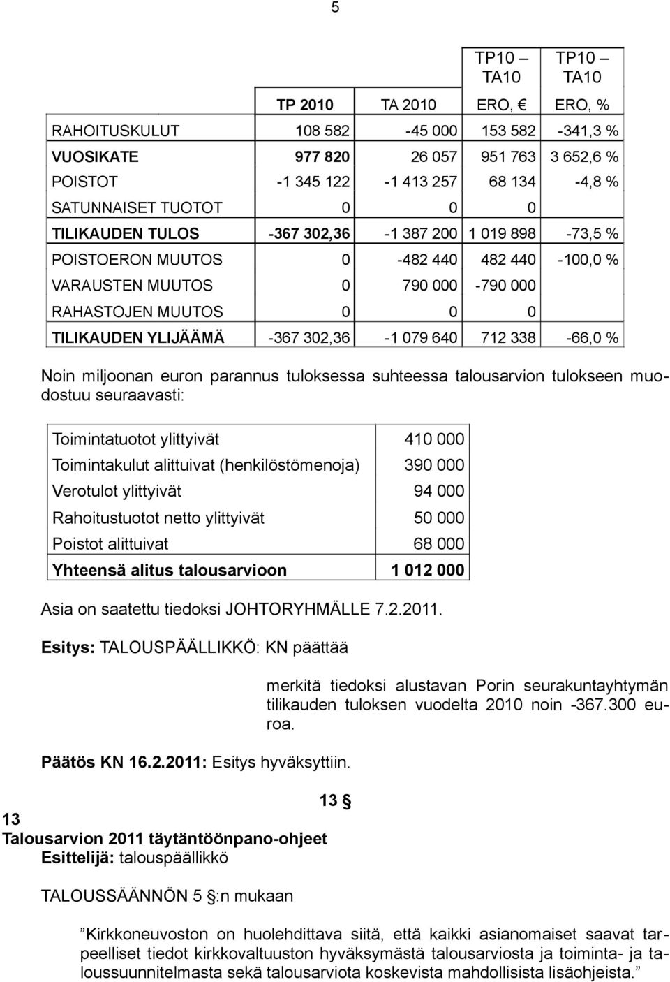 079 640 712 338-66,0 % Noin miljoonan euron parannus tuloksessa suhteessa talousarvion tulokseen muodostuu seuraavasti: Toimintatuotot ylittyivät 410 000 Toimintakulut alittuivat (henkilöstömenoja)