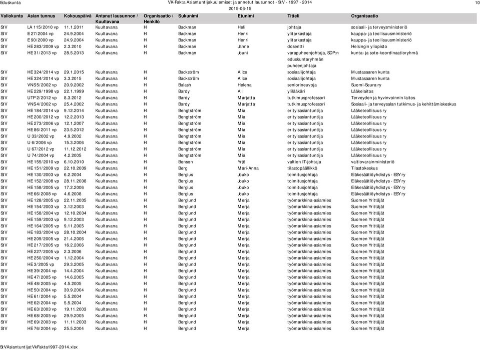 2013 H Backman Jouni varapuheenjohtaja, SDP:n kunta- ja sote-koordinaatioryhmä eduskuntaryhmän puheenjohtaja StV HE 324/2014 vp 29.1.2015 H Backström Alice sosiaalijohtaja Mustasaaren kunta StV HE 324/2014 vp 3.