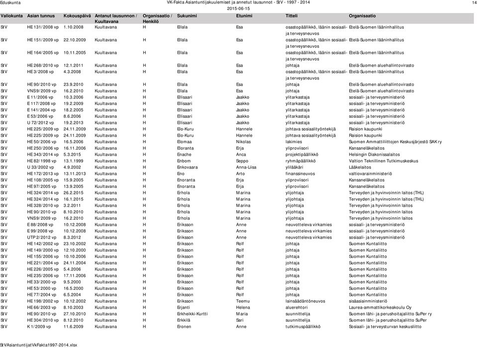 3.2008 H Ellala Esa osastopäällikkö, läänin sosiaalija Etelä-Suomen lääninhallitus terveysneuvos StV HE 90/2010 vp 23.9.2010 H Ellala Esa johtaja Etelä-Suomen aluehallintovirasto StV VNS 9/2009 vp 16.