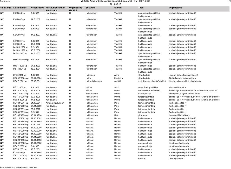 2003 H Haikarainen Tuulikki apulaisosastopäällikkö, sosiaali- ja terveysministeriö hallitusneuvos StV K 6/