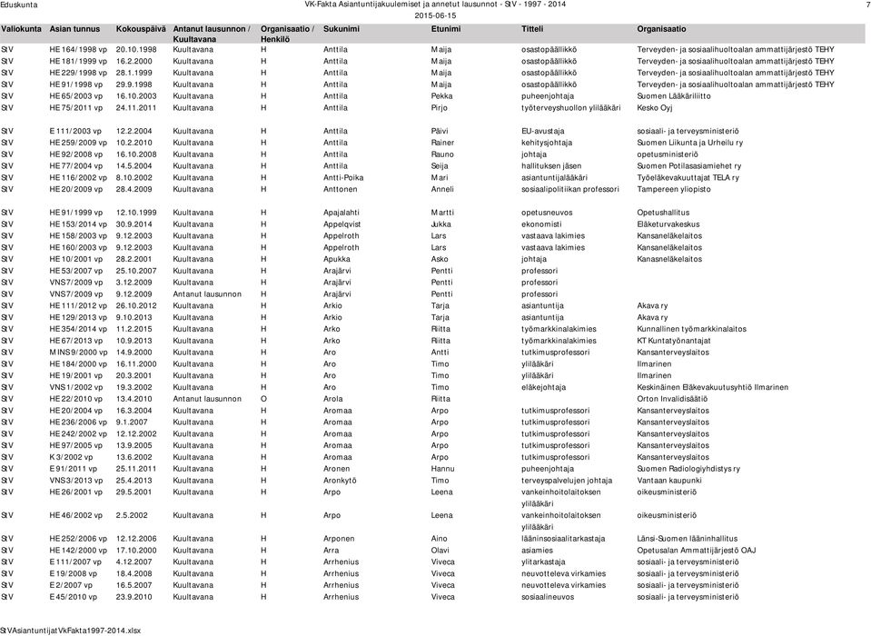 10.2003 H Anttila Pekka puheenjohtaja Suomen Lääkäriliitto StV HE 75/2011 vp 24.11.2011 H Anttila Pirjo työterveyshuollon ylilääkäri Kesko Oyj 7 StV E 111/2003 vp 12.2.2004 H Anttila Päivi EU-avustaja sosiaali- ja terveysministeriö StV HE 259/2009 vp 10.