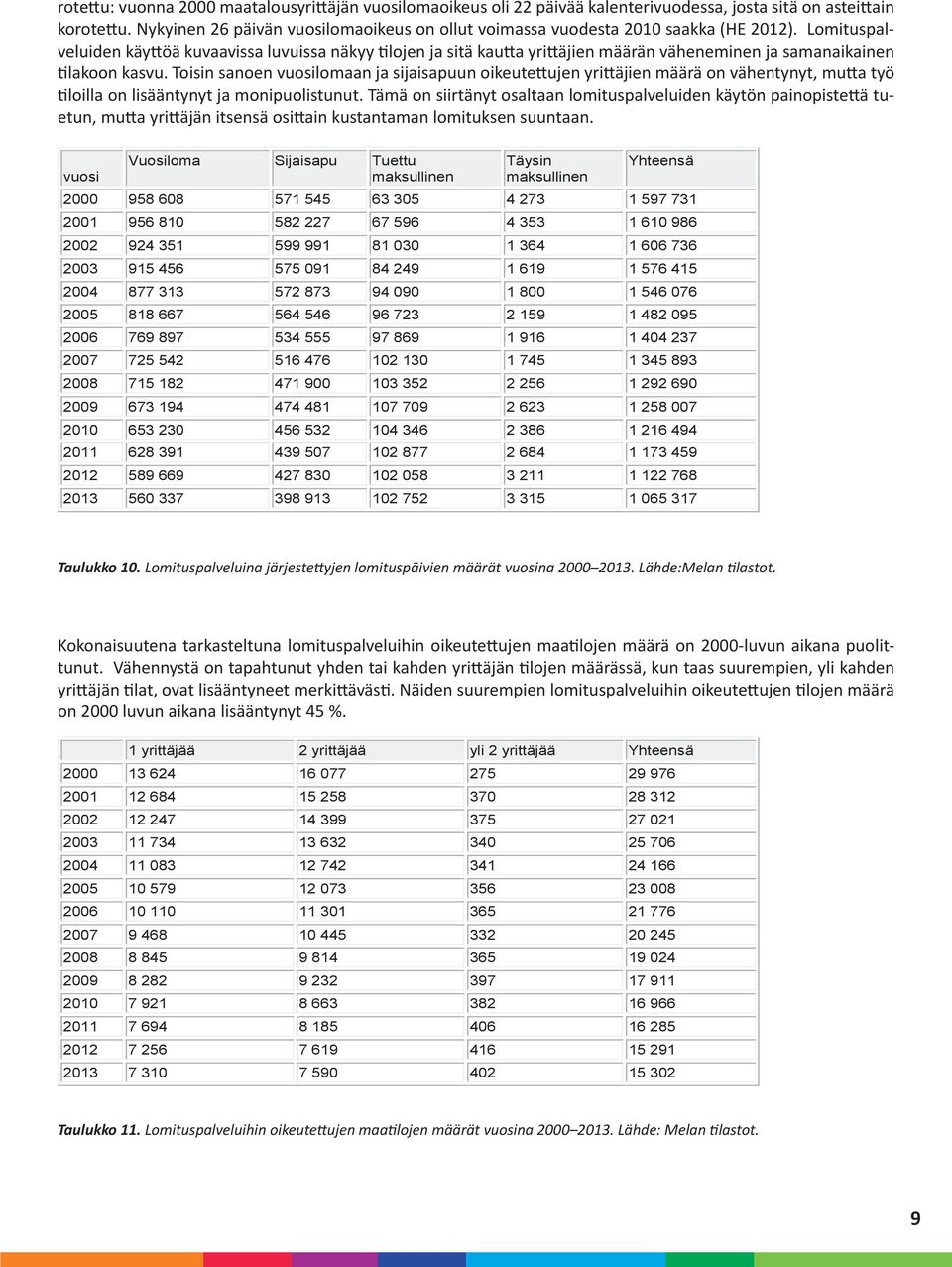 Lomituspalveluiden käyttöä kuvaavissa luvuissa näkyy tilojen ja sitä kautta yrittäjien määrän väheneminen ja samanaikainen tilakoon kasvu.