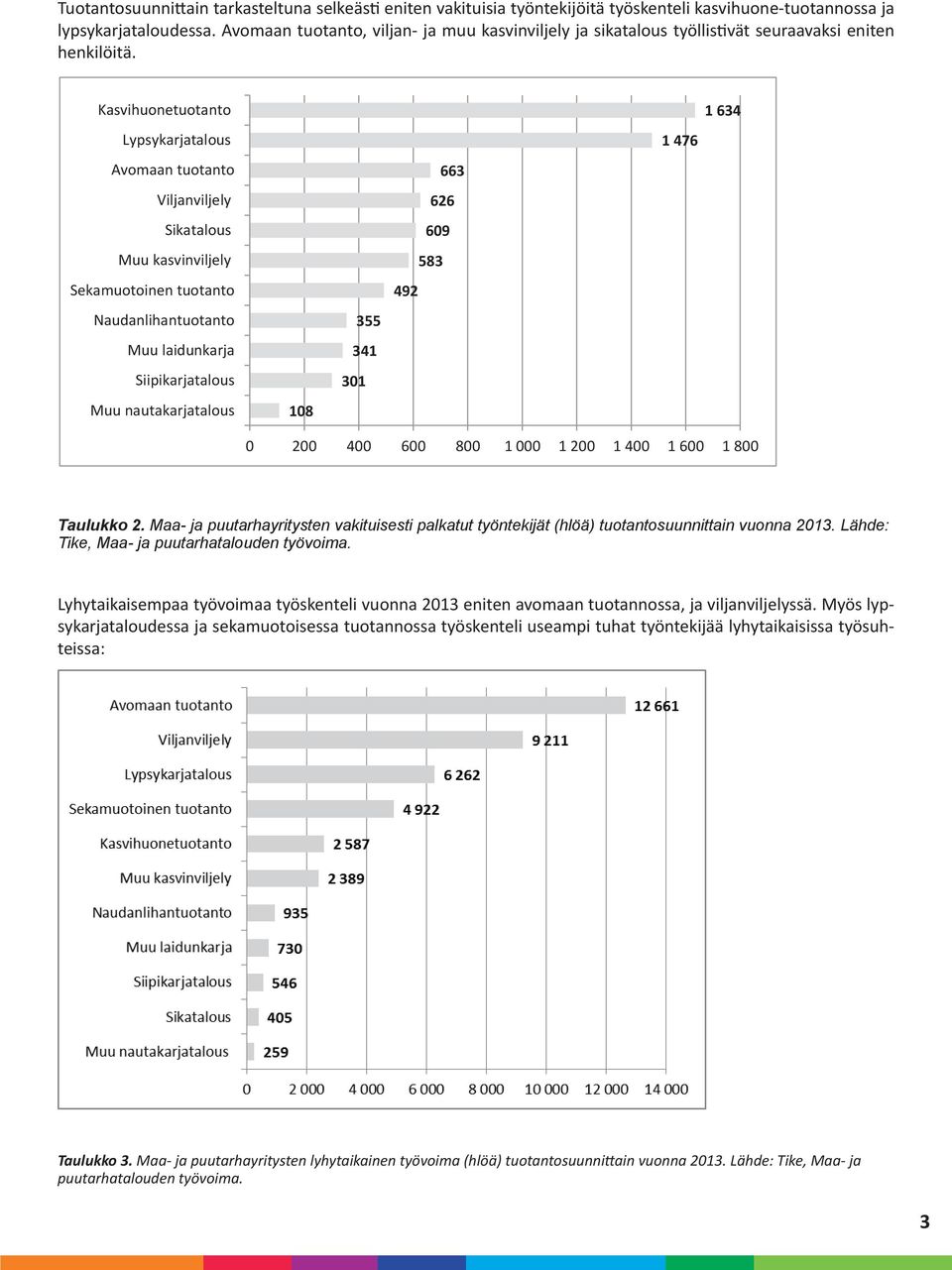 Kasvihuonetuotanto Lypsykarjatalous Avomaan tuotanto Viljanviljely Sikatalous Muu kasvinviljely Sekamuotoinen tuotanto Naudanlihantuotanto Muu laidunkarja Siipikarjatalous Muu nautakarjatalous 108