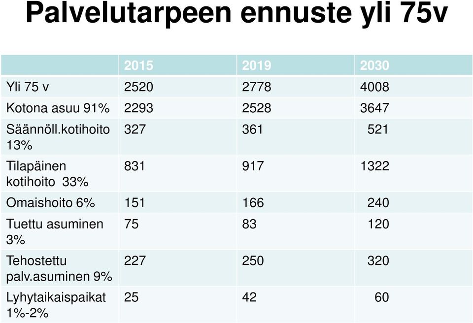 kotihoito 13% Tilapäinen kotihoito 33% 327 361 521 831 917 1322 Omaishoito