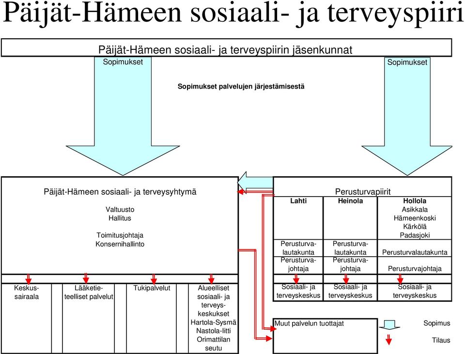 lautakunta Perusturvajohtaja lautakunta Perusturvajohtaja Perusturvalautakunta Perusturvajohtaja Keskussairaala Lääketieteelliset palvelut Tukipalvelut Alueelliset sosiaali- ja