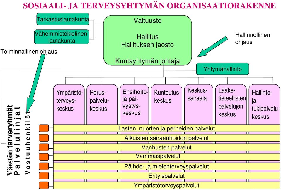 Peruspalvelukeskus Ensihoitoja päivystyskeskus Lasten, nuorten ja perheiden palvelut Aikuisten sairaanhoidon palvelut Vanhusten palvelut Vammaispalvelut