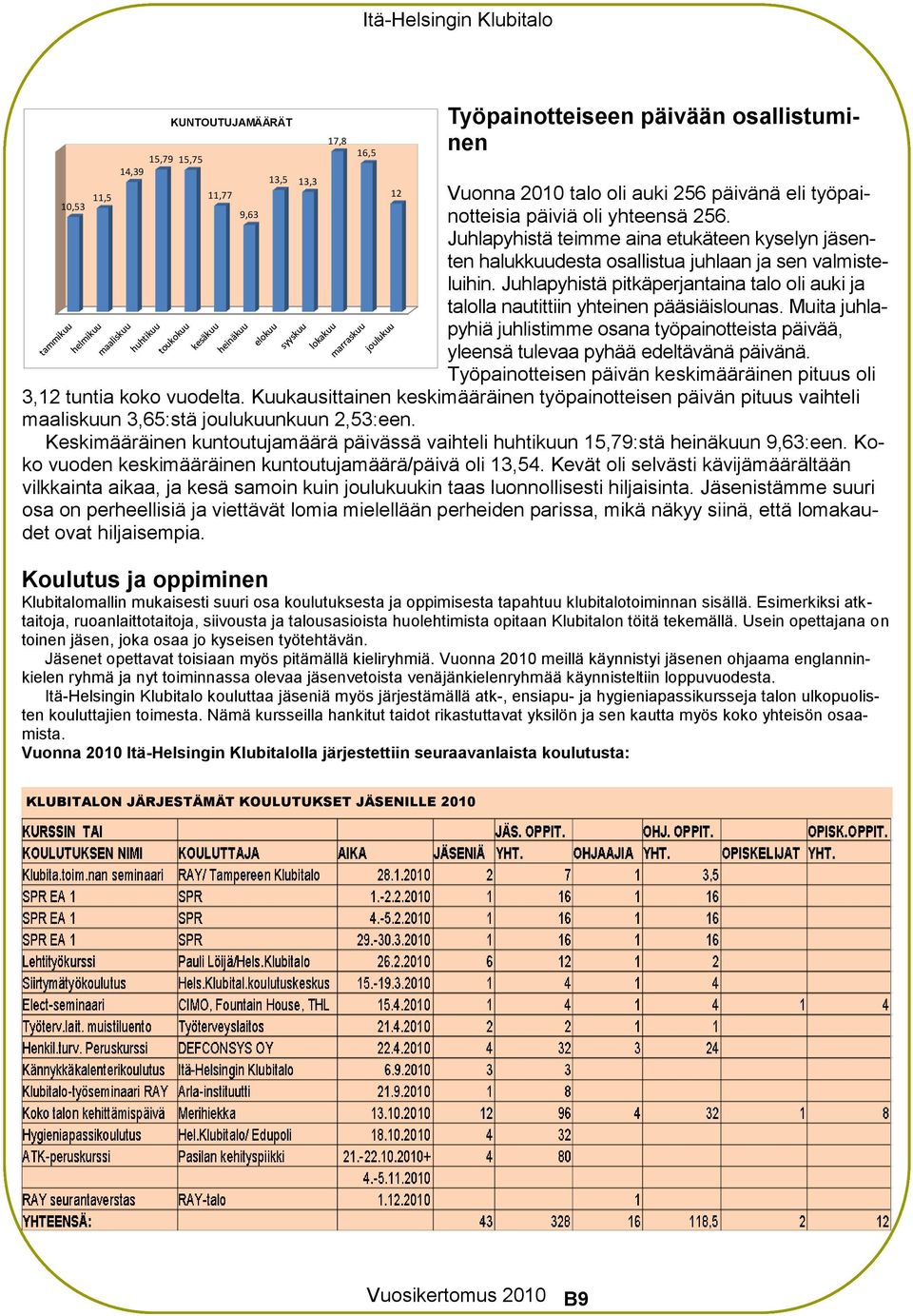 Juhlapyhistä pitkäperjantaina talo oli auki ja talolla nautittiin yhteinen pääsiäislounas. Muita juhlapyhiä juhlistimme osana työpainotteista päivää, yleensä tulevaa pyhää edeltävänä päivänä.