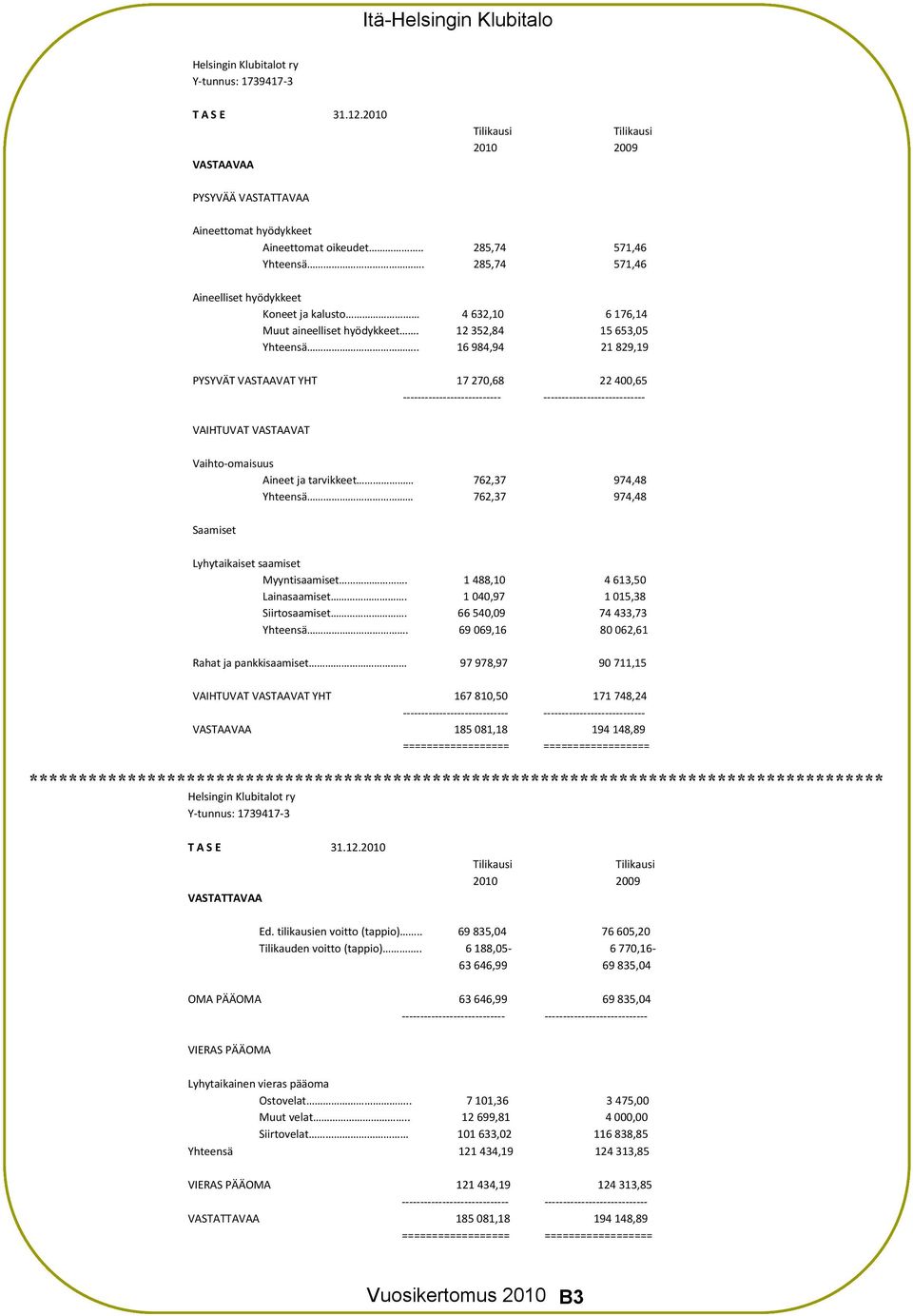 . 16 984,94 21 829,19 PYSYVÄT VASTAAVAT YHT 17 270,68 22 400,65 --------------------------- ---------------------------- VAIHTUVAT VASTAAVAT Vaihto-omaisuus Aineet ja tarvikkeet 762,37 974,48