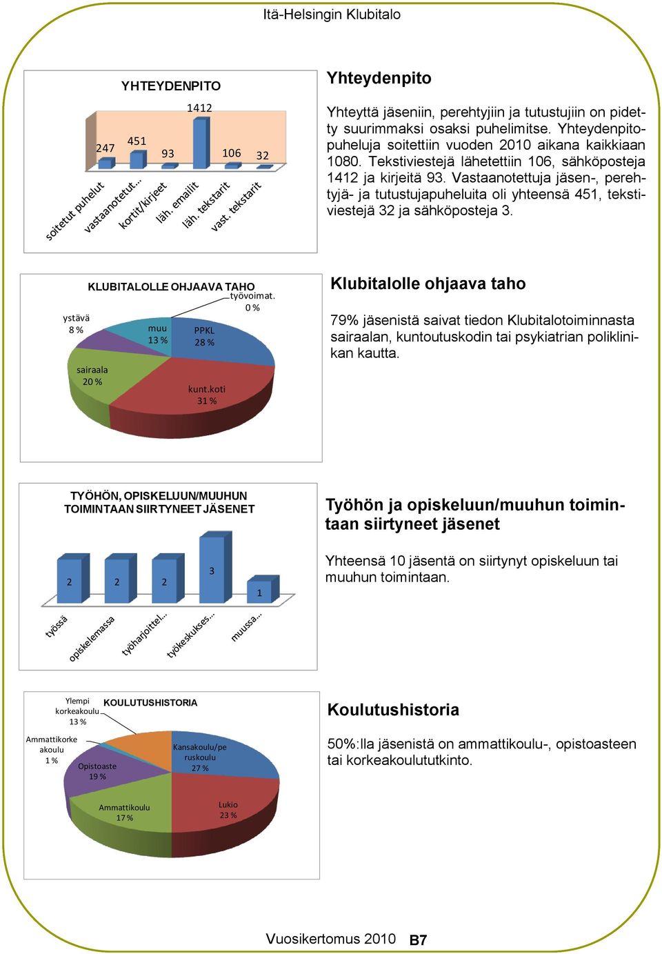 Vastaanotettuja jäsen-, perehtyjä- ja tutustujapuheluita oli yhteensä 451, tekstiviestejä 32 ja sähköposteja 3. KLUBITALOLLE OHJAAVA TAHO työvoimat.