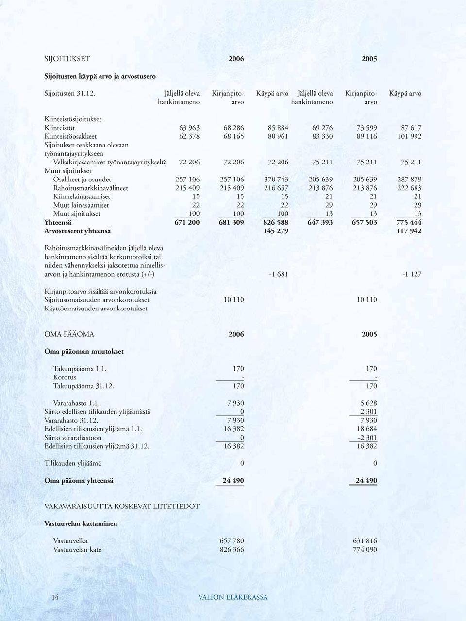 Kiinteistöosakkeet 62 378 68 165 80 961 83 330 89 116 101 992 Sijoitukset osakkaana olevaan työnantajayritykseen Velkakirjasaamiset työnantajayritykseltä 72 206 72 206 72 206 75 211 75 211 75 211