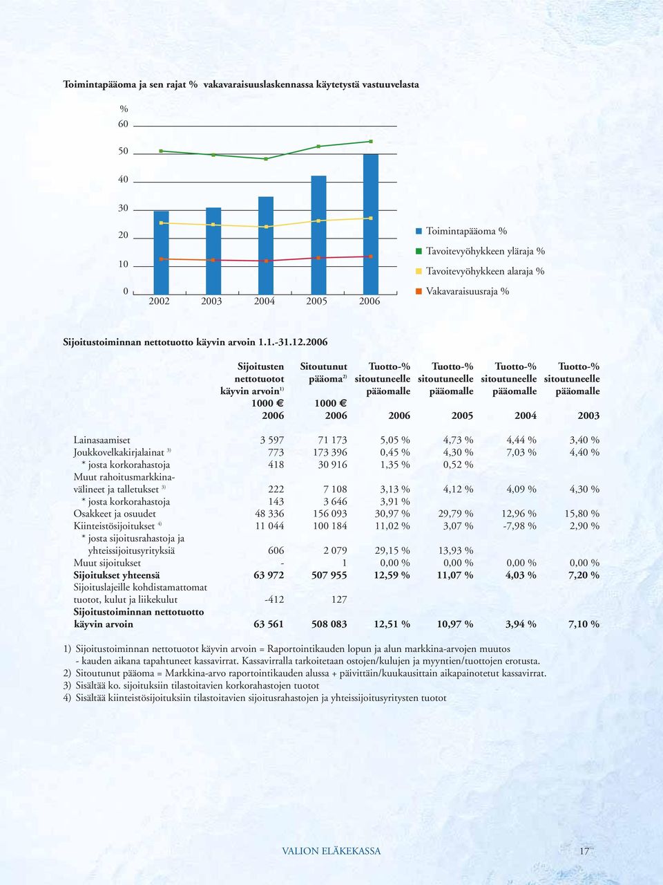 2006 Sijoitusten Sitoutunut Tuotto-% Tuotto-% Tuotto-% Tuotto-% nettotuotot pääoma 2) sitoutuneelle sitoutuneelle sitoutuneelle sitoutuneelle käyvin arvoin 1) pääomalle pääomalle pääomalle pääomalle