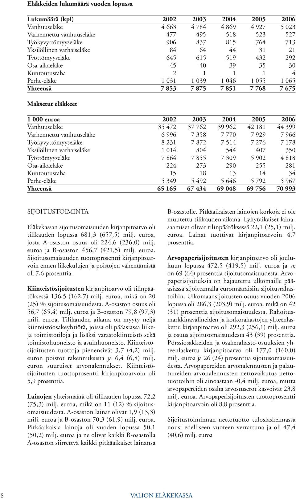875 7 851 7 768 7 675 Maksetut eläkkeet 1 000 euroa 2002 2003 2004 2005 2006 Vanhuuseläke 35 472 37 762 39 962 42 181 44 399 Varhennettu vanhuuseläke 6 996 7 358 7 770 7 929 7 966 Työkyvyttömyyseläke