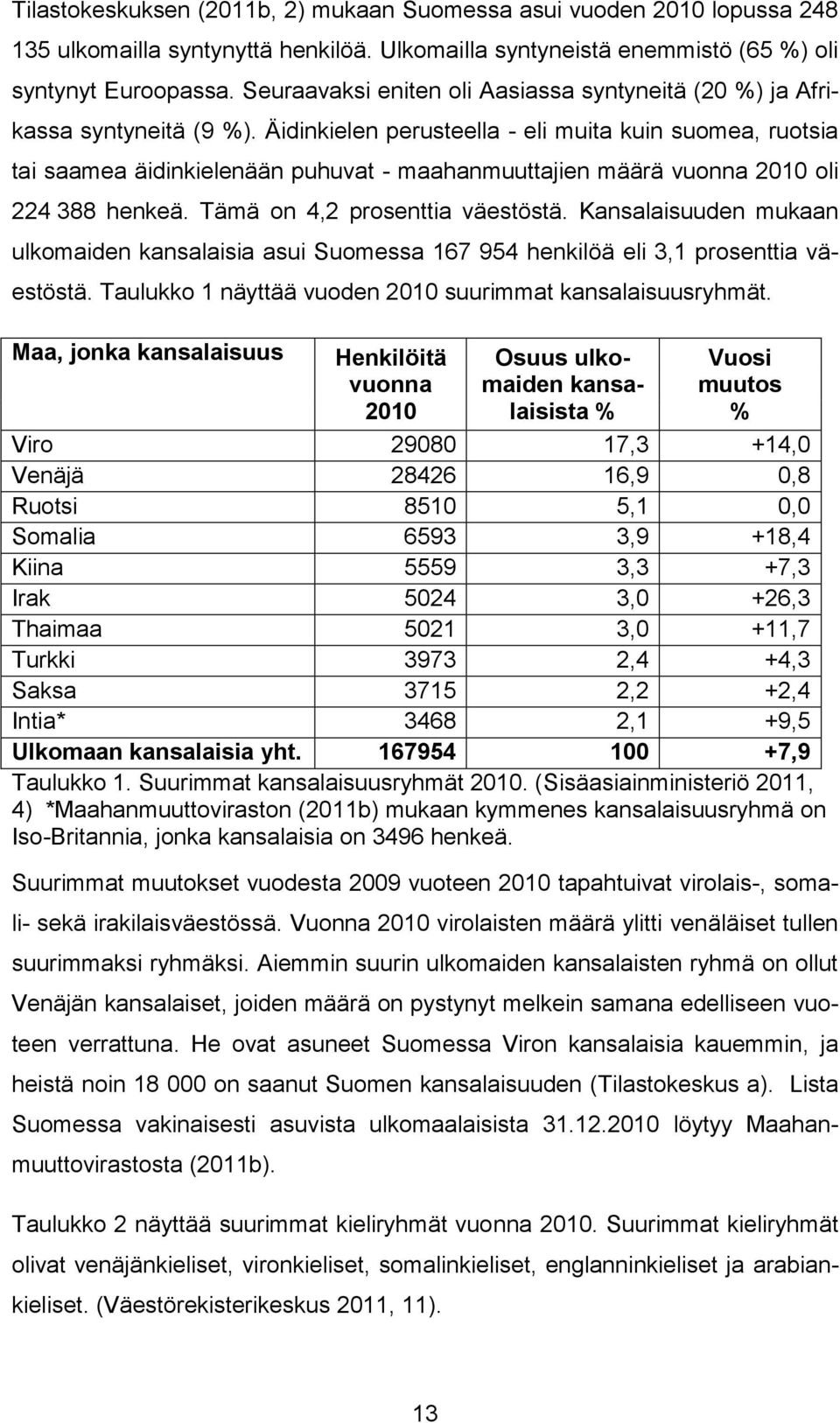 Äidinkielen perusteella - eli muita kuin suomea, ruotsia tai saamea äidinkielenään puhuvat - maahanmuuttajien määrä vuonna 2010 oli 224 388 henkeä. Tämä on 4,2 prosenttia väestöstä.