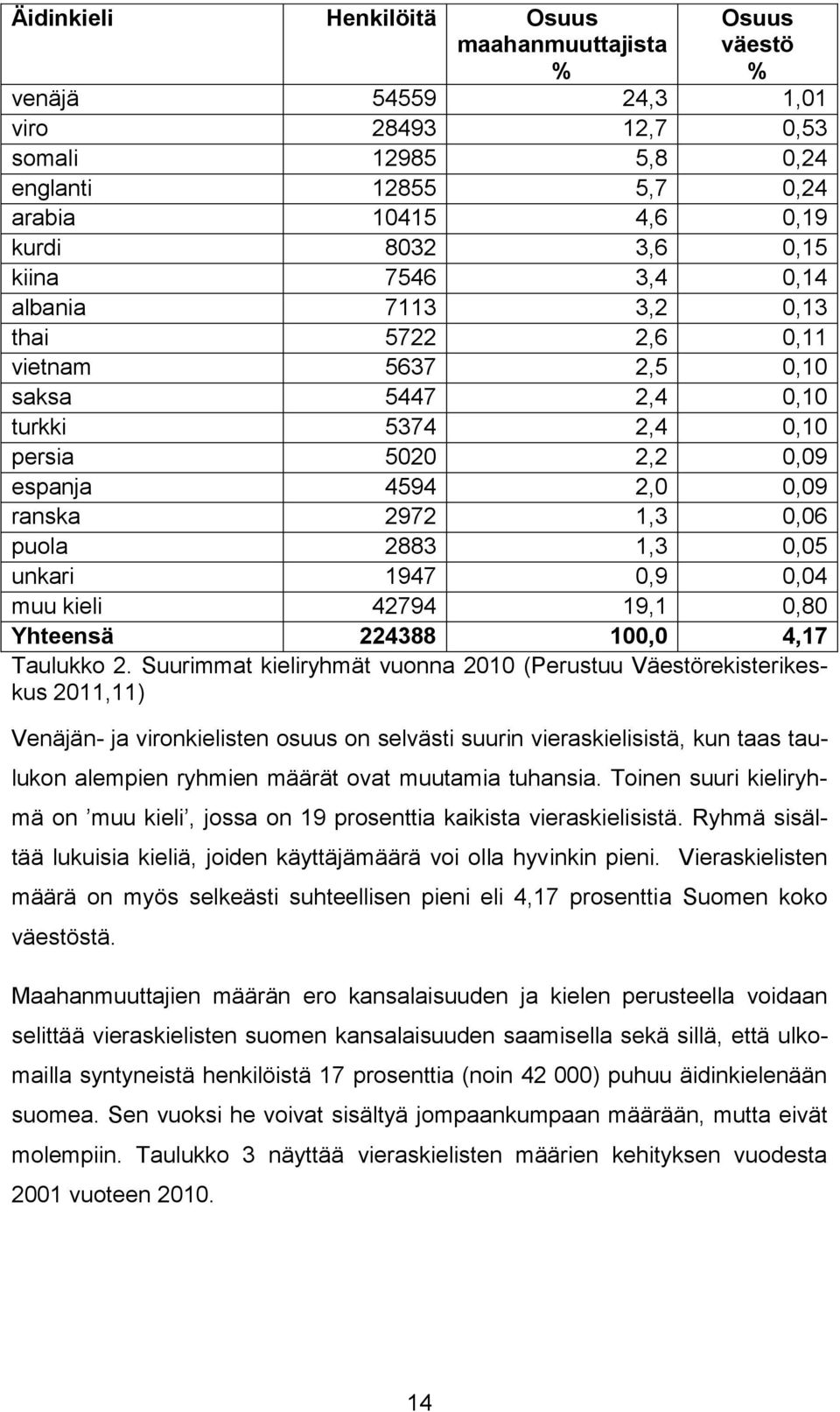 1,3 0,05 unkari 1947 0,9 0,04 muu kieli 42794 19,1 0,80 Yhteensä 224388 100,0 4,17 Taulukko 2.