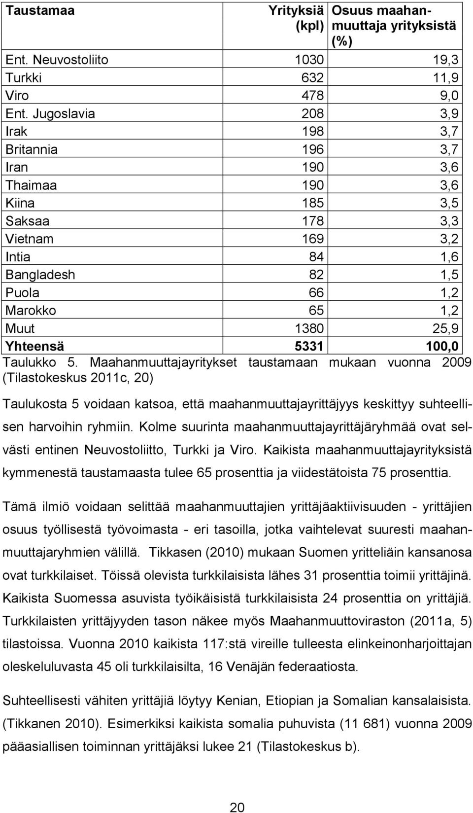 Yhteensä 5331 100,0 Taulukko 5.