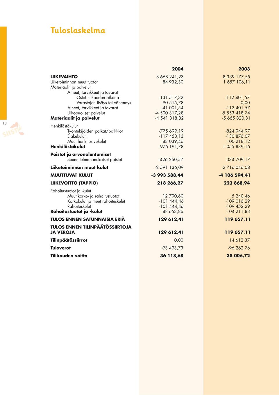 318,82-5 665 820,31 Henkilöstökulut Työntekijöiden palkat/palkkiot -775 699,19-824 944,97 Eläkekulut -117 453,13-130 876,07 Muut henkilösivukulut -83 039,46-100 218,12 Henkilöstökulut -976 191,78-1