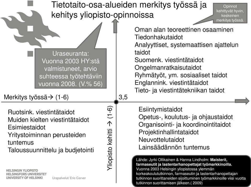 viestintätaidot Muiden kielten viestintätaidot Esimiestaidot Yritystoiminnan perusteiden tuntemus Taloussuunnittelu ja budjetointi Yliopisto kehitti (1-6) Opinnot kehittyvät hyvin, keskeinen merkitys
