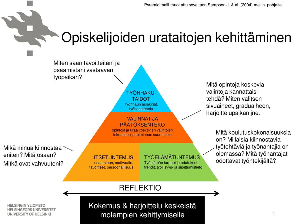 VALINNAT JA PÄÄTÖKSENTEKO opintoja ja uraa koskevien valintojen tekeminen ja toiminnan suunnittelu ITSETUNTEMUS osaaminen, motivaatio, tavoitteet, persoonallisuus TYÖNHAKU- TAIDOT työnhaun