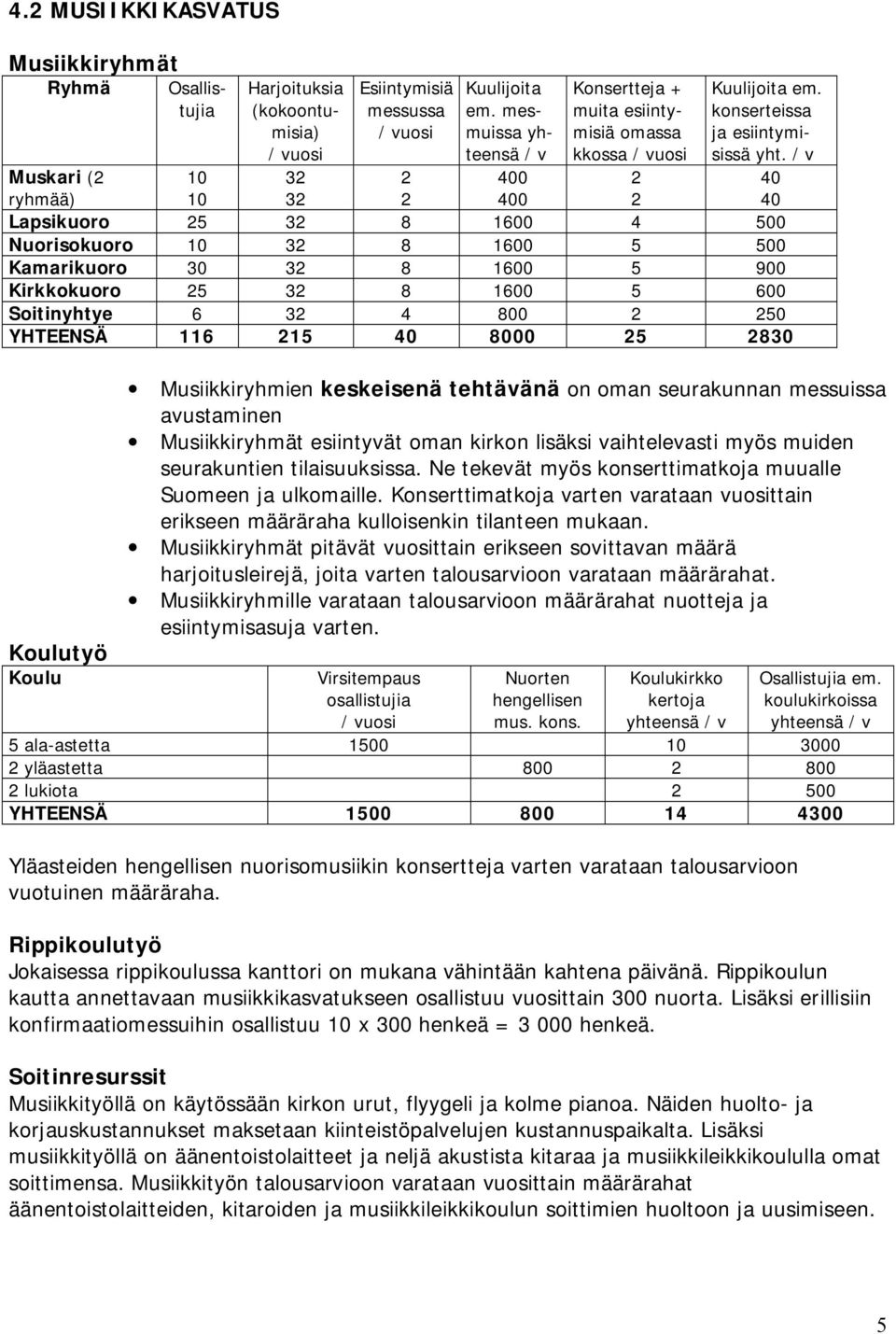 / v Muskari (2 ryhmää) 10 10 32 2 2 400 2 40 40 Lapsikuoro 25 32 8 1600 4 500 Nuorisokuoro 10 32 8 1600 5 500 Kamarikuoro 30 32 8 1600 5 900 Kirkkokuoro 25 32 8 1600 5 600 Soitinyhtye 6 32 4 800 2