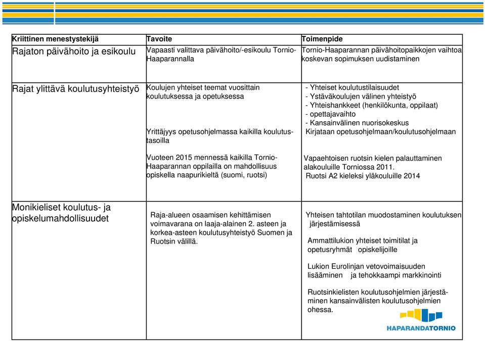 kaikilla Tornio- Haaparannan oppilailla on mahdollisuus opiskella naapurikieltä (suomi, ruotsi) - Yhteiset koulutustilaisuudet - Ystäväkoulujen välinen yhteistyö - Yhteishankkeet (henkilökunta,