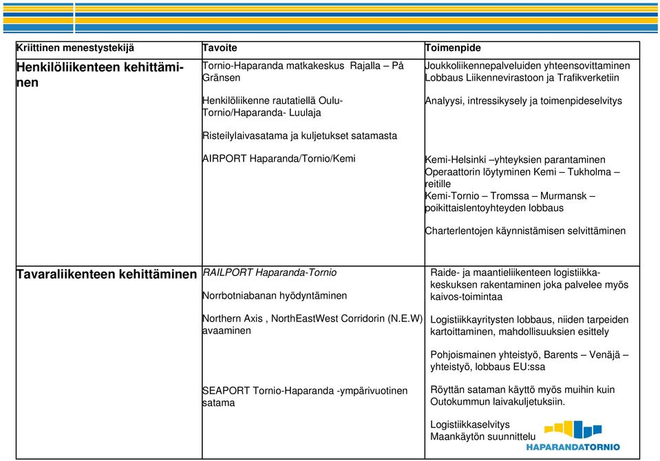 Haparanda/Tornio/Kemi Kemi-Helsinki yhteyksien parantaminen Operaattorin löytyminen Kemi Tukholma reitille Kemi-Tornio Tromssa Murmansk poikittaislentoyhteyden lobbaus Charterlentojen käynnistämisen