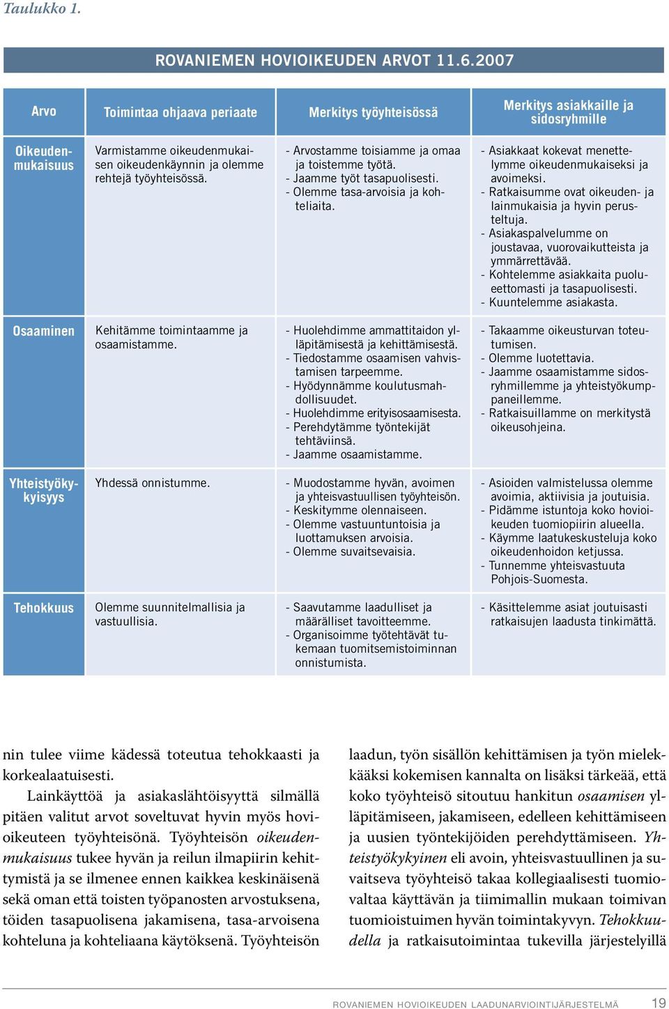 - Arvostamme toisiamme ja omaa ja toistemme työtä. - Jaamme työt tasapuolisesti. - Olemme tasa-arvoisia ja kohteliaita. - Asiakkaat kokevat menettelymme oikeudenmukaiseksi ja avoimeksi.