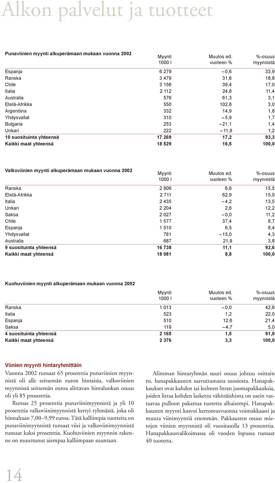 1,8 Yhdysvallat 310 5,9 1,7 Bulgaria 253 21,1 1,4 Unkari 222 11,8 1,2 10 suosituinta yhteensä 17 269 17,2 93,3 Kaikki maat yhteensä 18 529 16,5 100,0 Valkoviinien myynti alkuperämaan mukaan vuonna