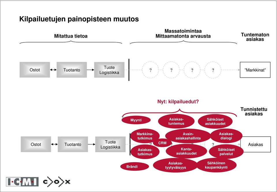 Asiakastuntemus Sähköiset asiakkuudet Tunnistettu asiakas Ostot Tuotanto Tuote Logistiikka CRM Kantaasiakkuudet