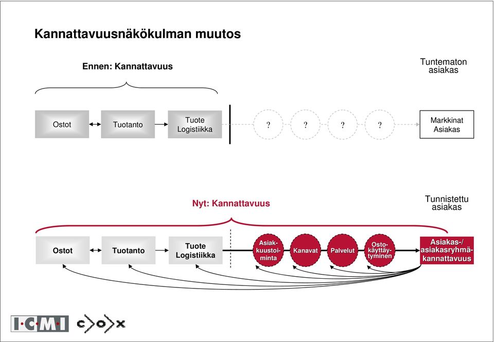 ??? Markkinat Asiakas Nyt: Kannattavuus Tunnistettu asiakas Ostot