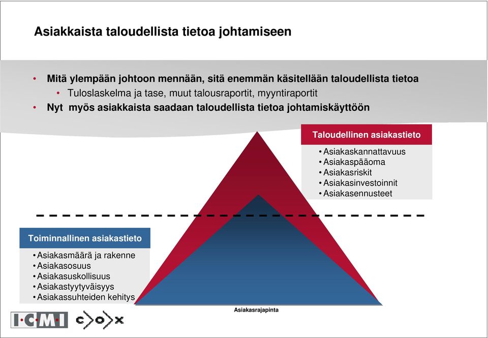 Taloudellinen asiakastieto Asiakaskannattavuus Asiakaspääoma Asiakasriskit Asiakasinvestoinnit Asiakasennusteet Toiminnallinen