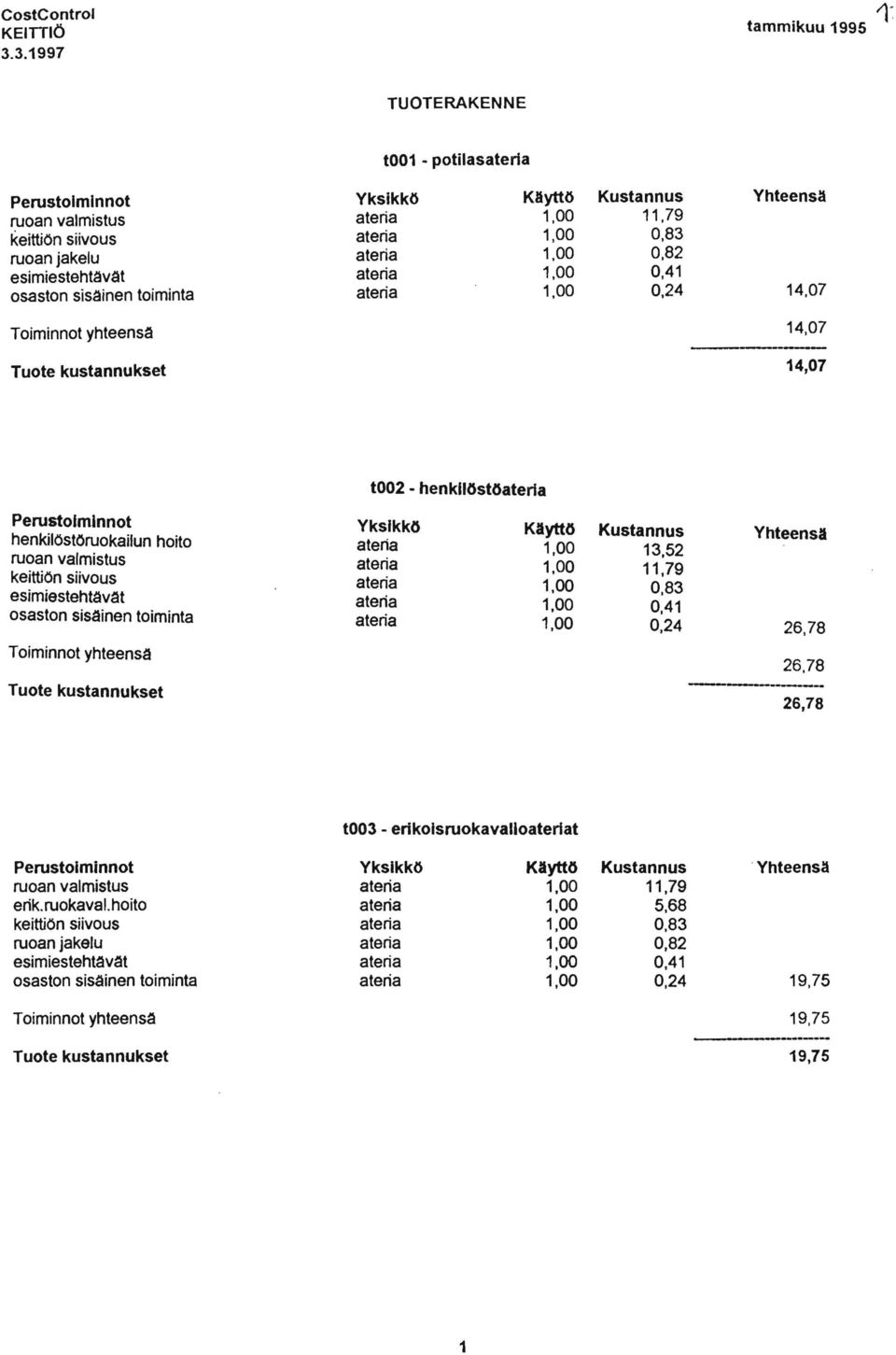 0,82 0,41 0,24 Yhteensä 14,07 Toiminnot yhteensa 14,07 Tuote kustannukset 14,07 t002 - henkilöstöateria Perustoiminnot henkilöstöruokailun hoito ruoan valmistus keittiön siivous esimiestehtavat