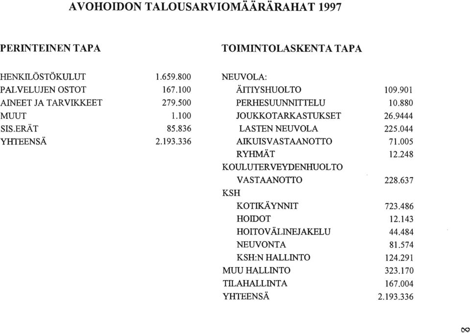 836 LASTEN NEUVOLA 225.044 YHTEENSÄ 2.193.336 AlKUlSVASTAANOTTO 71.005 RYHMÄT 12.248 KOULUTERVEYDENHUOLTO VASTAANOTTO 228.